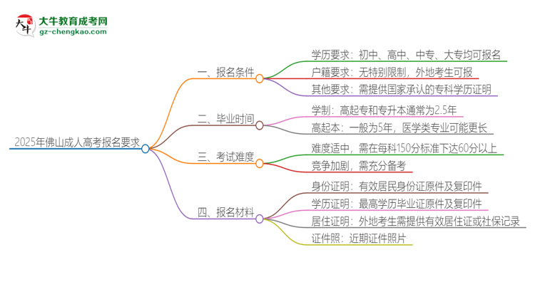 2025年佛山的成人高考報(bào)名要求是什么？思維導(dǎo)圖