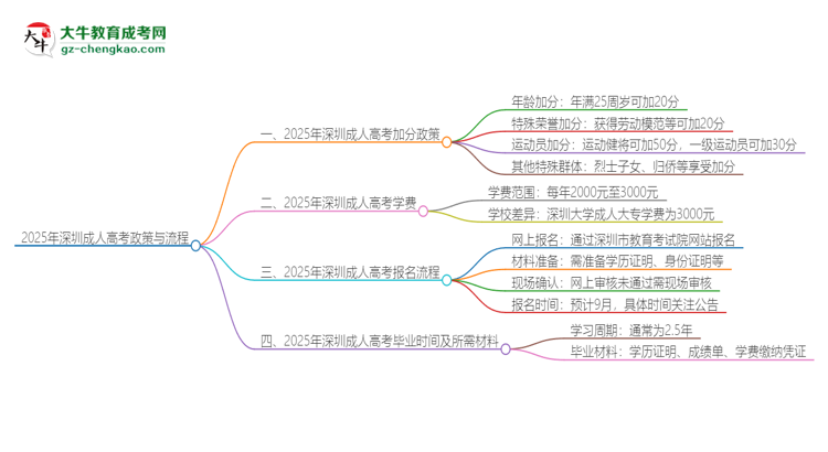 2025年深圳成人高考有什么政策能加分？思維導圖