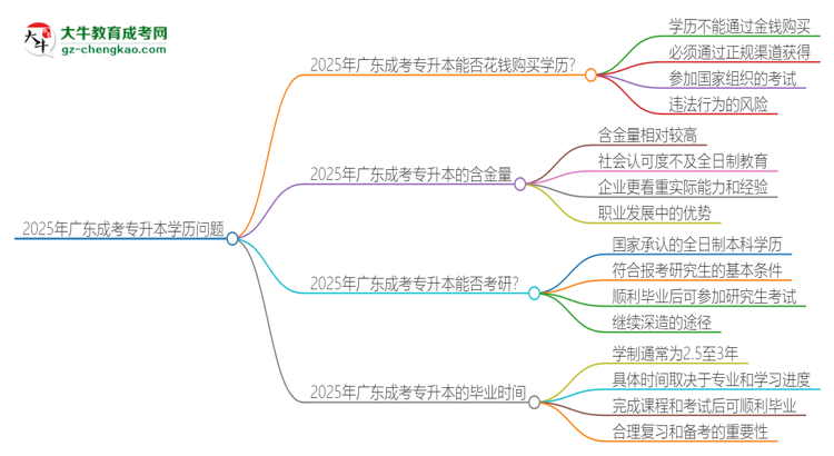 2025年廣東成考專升本學(xué)歷能花錢買到嗎？思維導(dǎo)圖