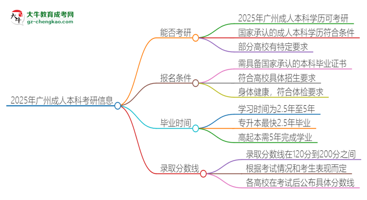 2025年廣州成人本科學(xué)歷能考研嗎？思維導(dǎo)圖