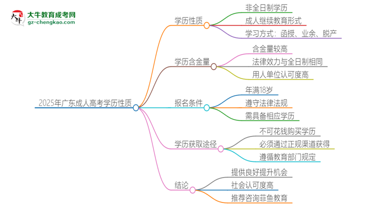 2025年廣東成考的學(xué)歷是全日制的嗎？思維導(dǎo)圖