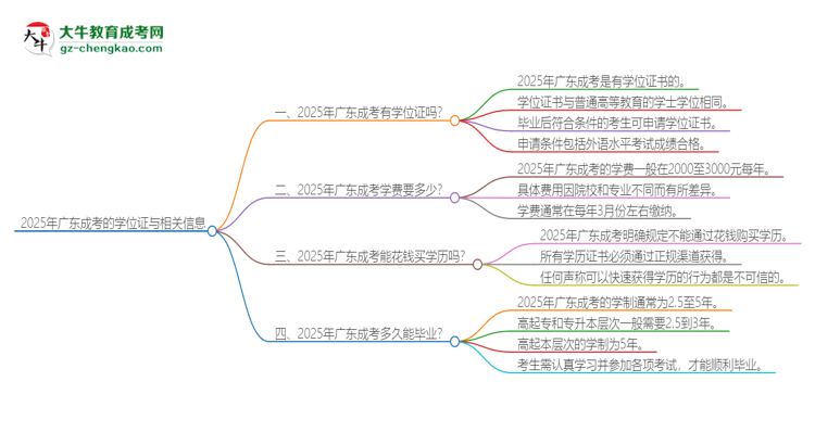 2025年廣東成考有學(xué)位嗎？思維導(dǎo)圖