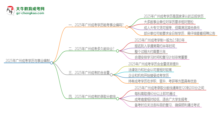 2025年廣州成考學(xué)歷能考事業(yè)編嗎？思維導(dǎo)圖