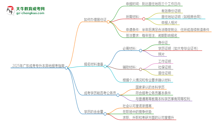 2025年廣東成考專升本異地報考怎么辦理居住證？思維導圖