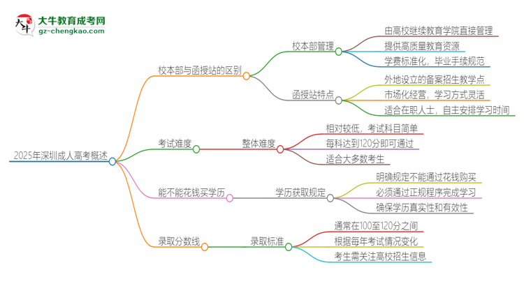 2025年深圳成人高考校本部和函授站一樣嗎？思維導(dǎo)圖
