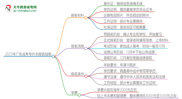 2025年廣東報名成考專升本需要什么材料？思維導(dǎo)圖