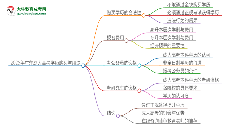 2025年廣東成人高考學(xué)歷能花錢買到嗎？思維導(dǎo)圖