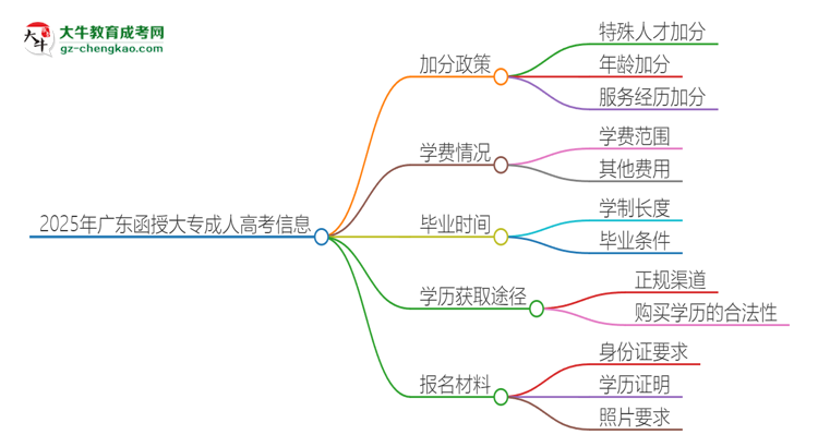 2025年廣東函授大專有什么政策能加分？思維導(dǎo)圖