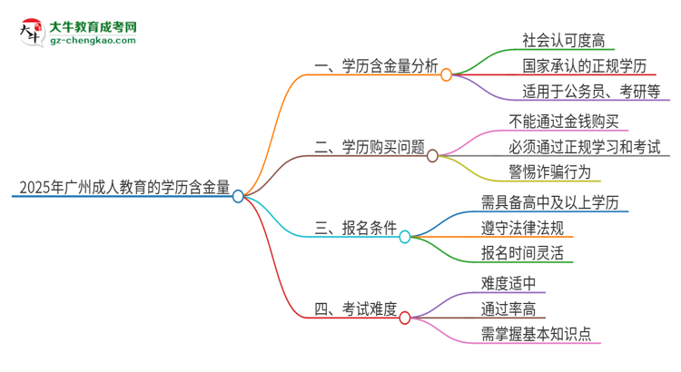 2025年廣州成人教育的學(xué)歷是有含金量的嗎？思維導(dǎo)圖
