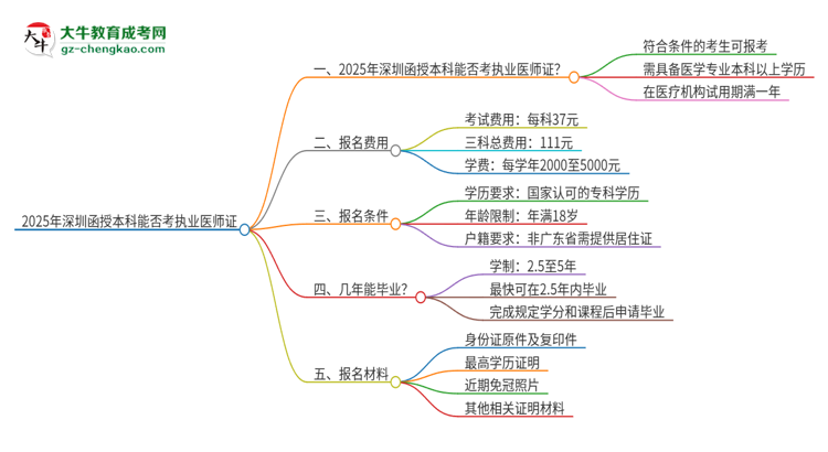 2025年深圳函授本科學(xué)歷也能考執(zhí)業(yè)醫(yī)師證嗎？思維導(dǎo)圖