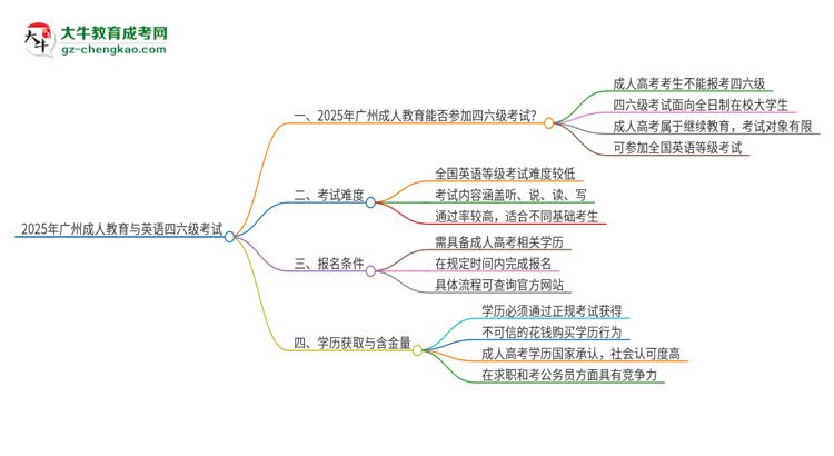 2025年廣州成人教育考上了能參加四六級(jí)考試嗎？思維導(dǎo)圖
