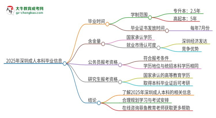 2025年深圳成人本科多久能拿證？思維導圖