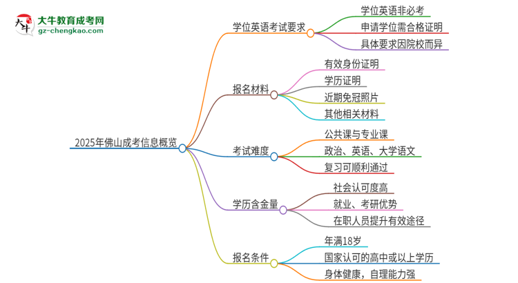 2025年佛山成考必須考學(xué)位英語嗎？思維導(dǎo)圖