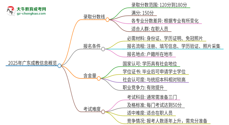 2025年廣東成教需要考幾分？思維導(dǎo)圖