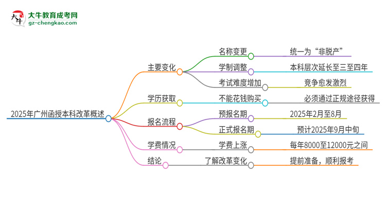 2025年廣州函授本科改革有哪些變化？思維導(dǎo)圖
