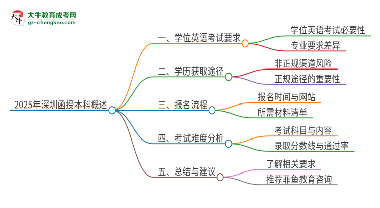 2025年深圳函授本科必須考學(xué)位英語嗎？思維導(dǎo)圖