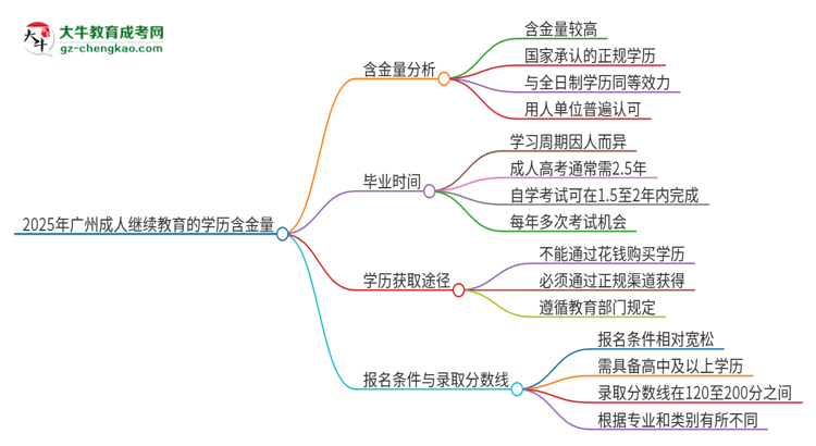 2025年廣州成人繼續(xù)教育的學(xué)歷是有含金量的嗎？思維導(dǎo)圖