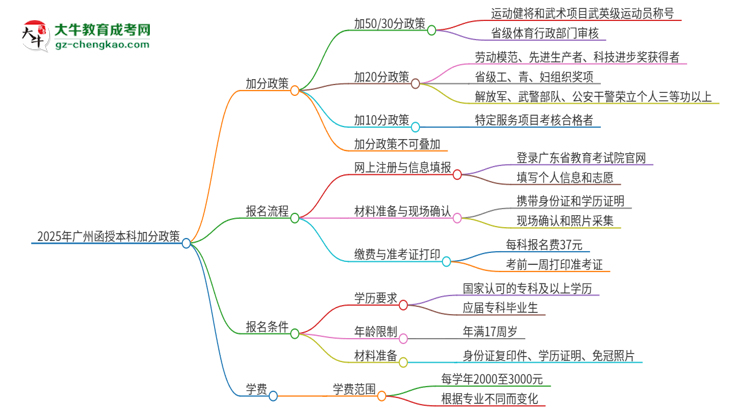 2025年廣州函授本科有什么政策能加分？思維導圖