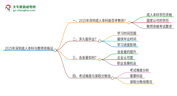 2025年深圳成人本科學(xué)歷能考教資嗎？思維導(dǎo)圖