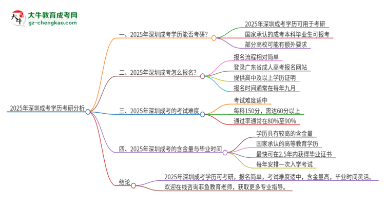 2025年深圳成考學(xué)歷能考研嗎？思維導(dǎo)圖