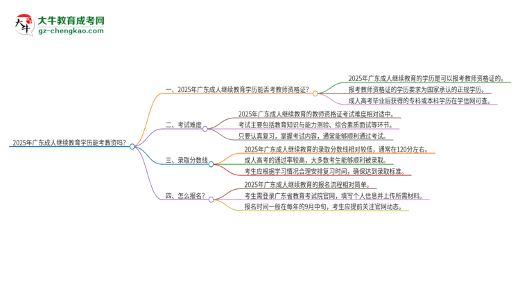 2025年廣東成人繼續(xù)教育學(xué)歷能考教資嗎？思維導(dǎo)圖
