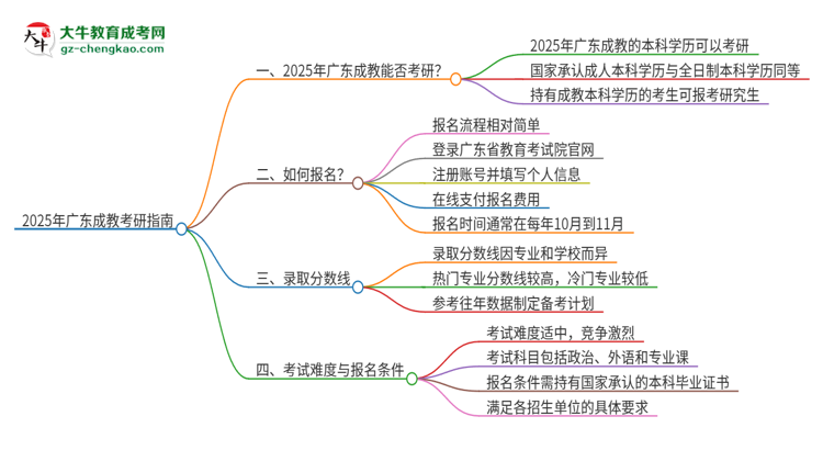 2025年廣東成教學(xué)歷能考研嗎？思維導(dǎo)圖