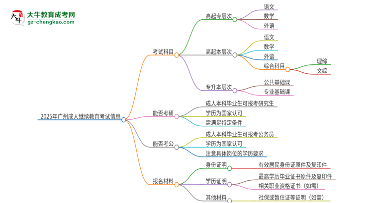 2025年廣州成人繼續(xù)教育考試要考幾科？思維導(dǎo)圖