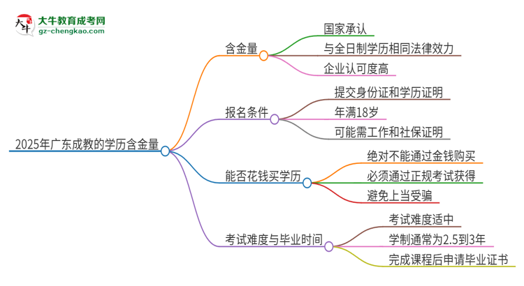 2025年廣東成教的學(xué)歷是有含金量的嗎？思維導(dǎo)圖