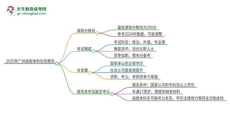 2025年廣州函授本科需要考幾分？思維導(dǎo)圖