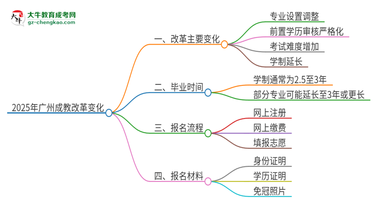 2025年廣州成教改革有哪些變化？思維導圖