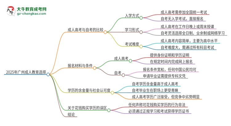 2025年廣州讀成人教育好還是自考好？思維導圖
