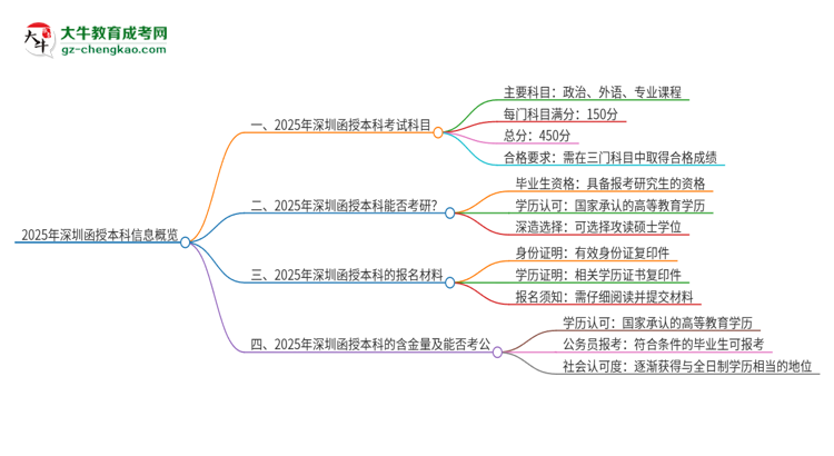 2025年深圳函授本科考試要考幾科？思維導圖