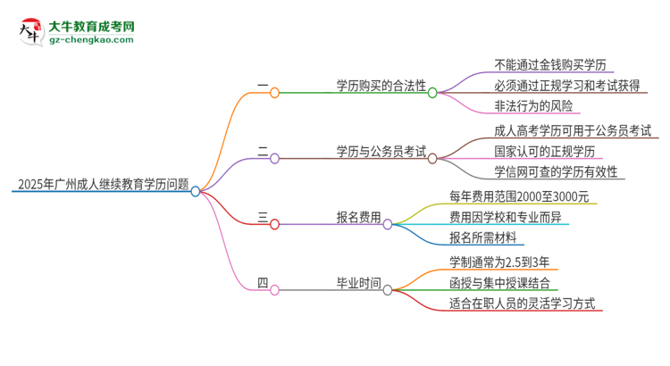 2025年廣州成人繼續(xù)教育學(xué)歷能花錢買到嗎？思維導(dǎo)圖