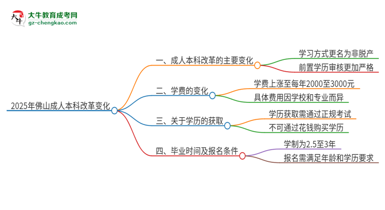 2025年佛山成人本科改革有哪些變化？思維導(dǎo)圖