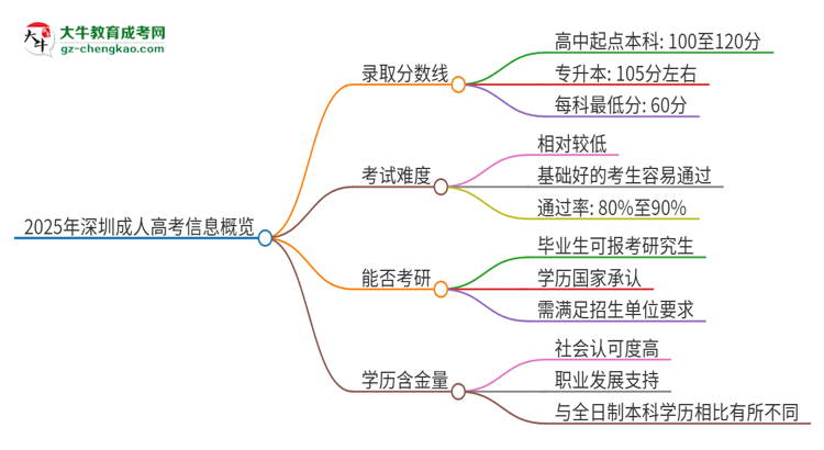 2025年深圳成考需要考幾分？思維導(dǎo)圖