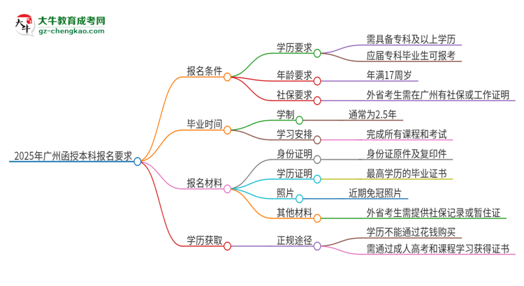 2025年廣州的函授本科報(bào)名要求是什么？思維導(dǎo)圖