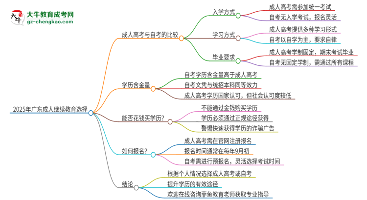 2025年廣東讀成人繼續(xù)教育好還是自考好？思維導(dǎo)圖