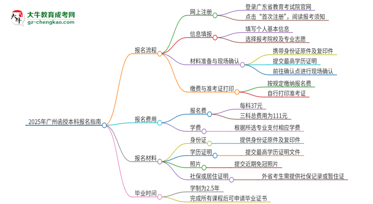 2025年廣州函授本科怎么報名？報名流程是？思維導(dǎo)圖