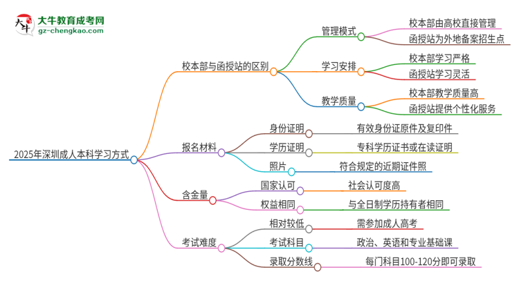 2025年深圳成人本科校本部和函授站一樣嗎？思維導(dǎo)圖