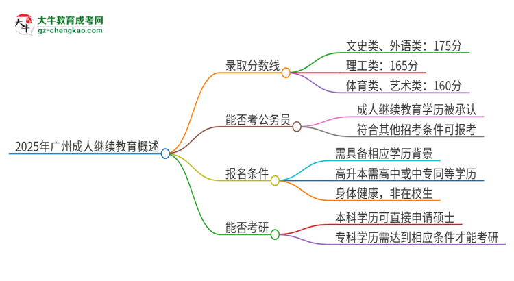 2025年廣州成人繼續(xù)教育需要考幾分？思維導(dǎo)圖
