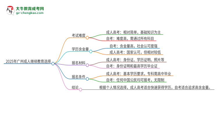 2025年廣州讀成人繼續(xù)教育好還是自考好？思維導(dǎo)圖