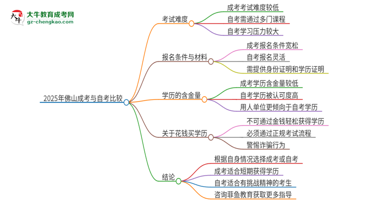 2025年佛山讀成考好還是自考好？思維導(dǎo)圖