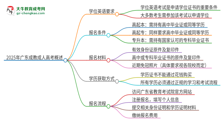 2025年廣東成教必須考學(xué)位英語嗎？思維導(dǎo)圖
