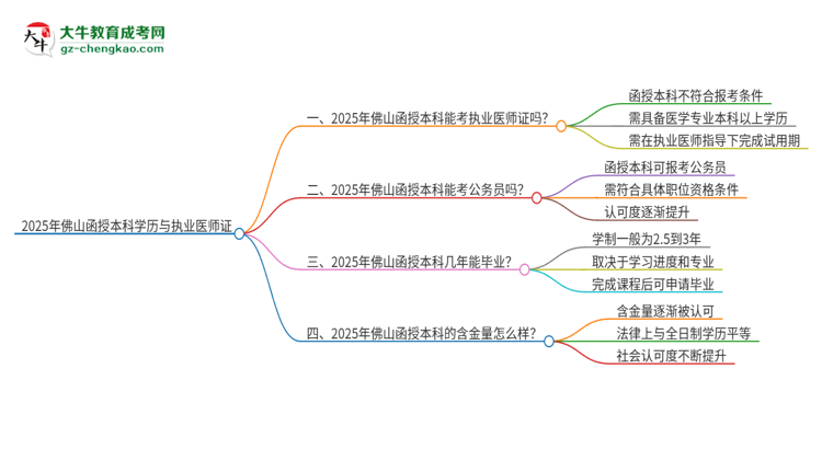 2025年佛山函授本科學歷也能考執(zhí)業(yè)醫(yī)師證嗎？思維導圖