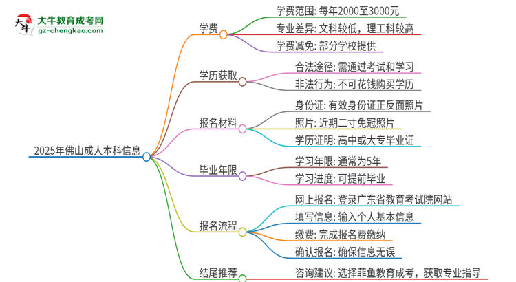 2025年佛山成人本科學(xué)費要多少？思維導(dǎo)圖