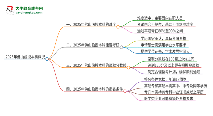 2025年佛山函授本科的難度怎么樣？思維導(dǎo)圖