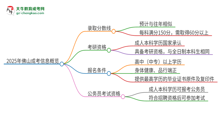 2025年佛山成考需要考幾分？思維導(dǎo)圖