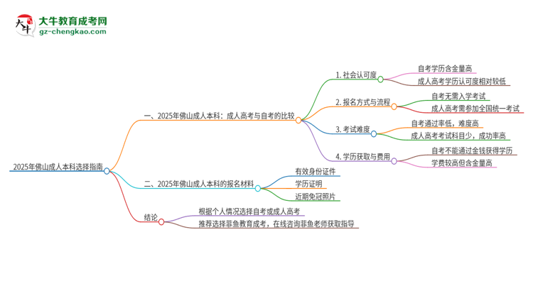 2025年佛山讀成人本科好還是自考好？思維導(dǎo)圖