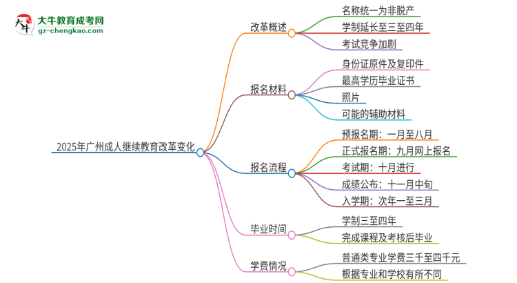 2025年廣州成人繼續(xù)教育改革有哪些變化？思維導(dǎo)圖
