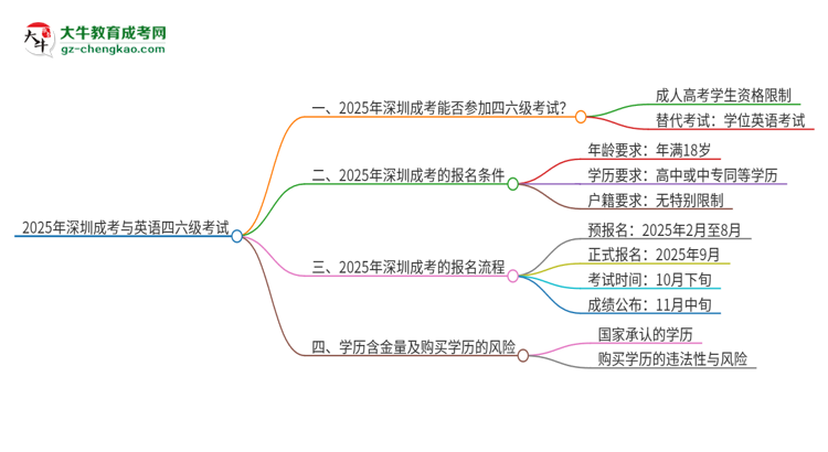 2025年深圳成考考上了能參加四六級(jí)考試嗎？思維導(dǎo)圖